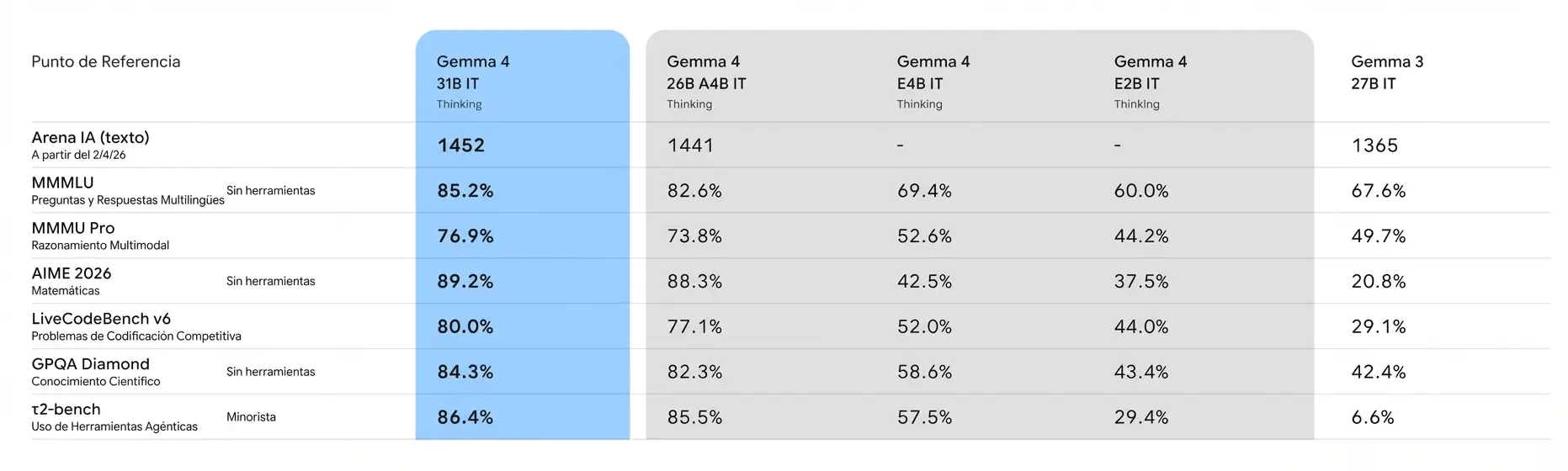 Tabla de benchmarks oficiales de Gemma 4 comparando las variantes 31B IT, 26B A4B IT, E4B IT, E2B IT y Gemma 3 27B IT en Arena IA, MMMLU, MMMU Pro, AIME 2026, LiveCodeBench, GPQA Diamond y τ2-bench