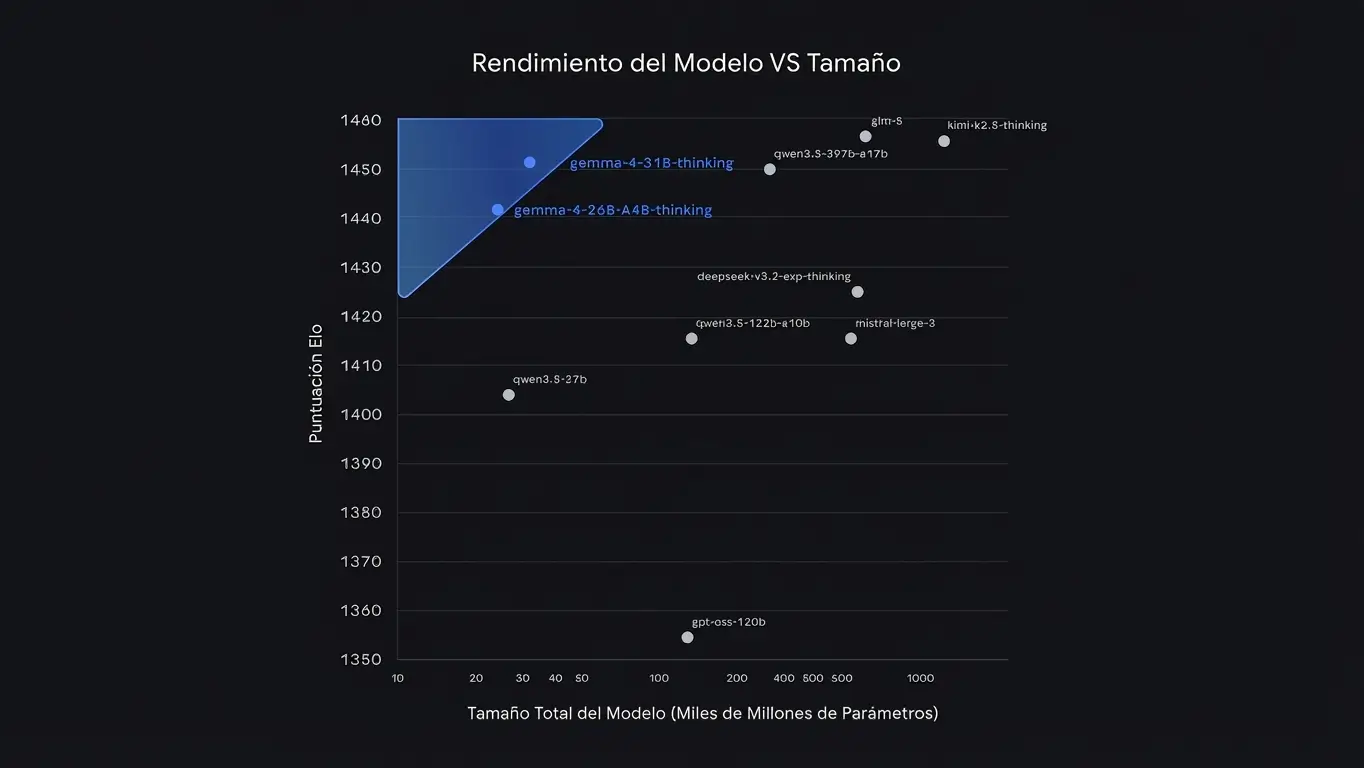 Gráfico de dispersión que muestra la puntuación Elo frente al tamaño del modelo en miles de millones de parámetros. Gemma 4 31B y 26B A4B aparecen en la esquina superior izquierda, superando a modelos mucho más grandes como DeepSeek V3, Qwen 3.5 y Mistral Large 3