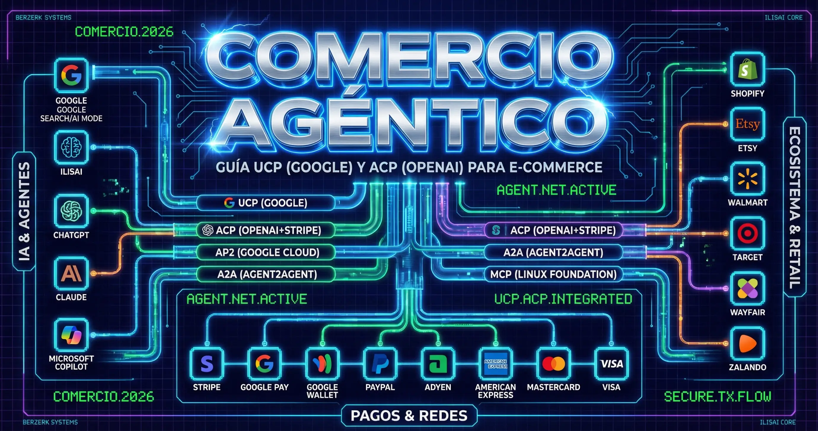 Infografía de Comercio Agéntico 2026 que muestra la interconexión entre tres capas: a la izquierda, agentes de IA (Google Search AI Mode, ILISAI, ChatGPT, Claude, Microsoft Copilot); en el centro, protocolos de comunicación (UCP de Google, ACP de OpenAI+Stripe, AP2 de Google Cloud, A2A Agent2Agent, MCP de Linux Foundation); a la derecha, plataformas de e-commerce y retail (Shopify, Etsy, Walmart, Target, Wayfair, Zalando); y en la parte inferior, pasarelas de pago (Stripe, Google Pay, Google Wallet, PayPal, Adyen, American Express, Mastercard, Visa). Diseño con estética cyberpunk en tonos azul neón.