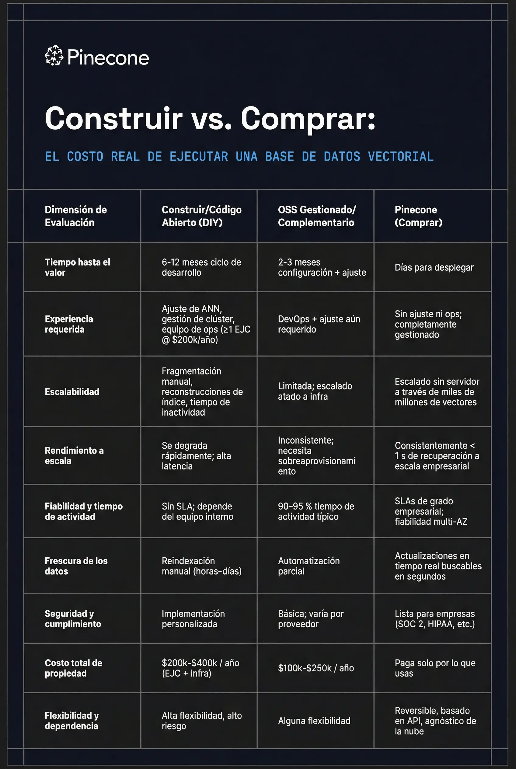 Guía visual en español sobre cuándo comprar o construir una base de datos vectorial, con criterios de coste y complejidad.